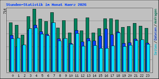 Stunden-Statistik im Monat Maerz 2026