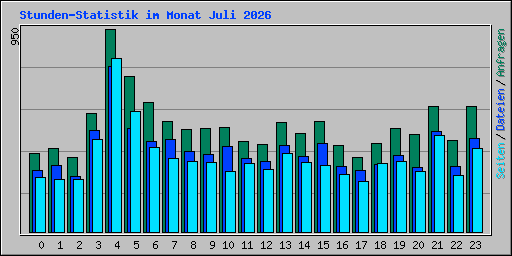 Stunden-Statistik im Monat Juli 2026