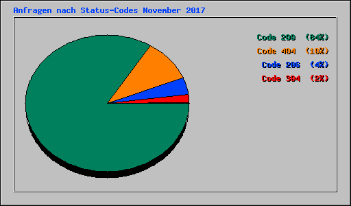 Anfragen nach Status-Codes November 2017