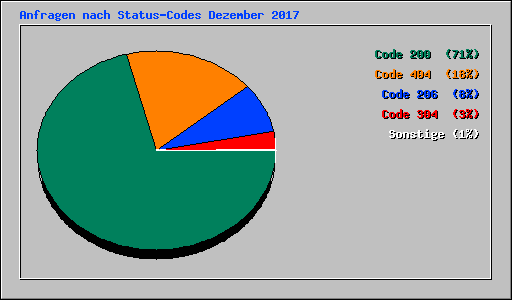 Anfragen nach Status-Codes Dezember 2017