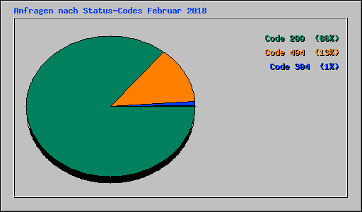 Anfragen nach Status-Codes Februar 2018