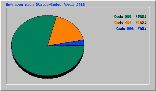 Anfragen nach Status-Codes April 2018