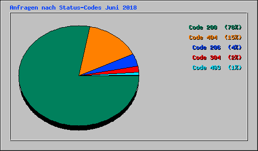 Anfragen nach Status-Codes Juni 2018