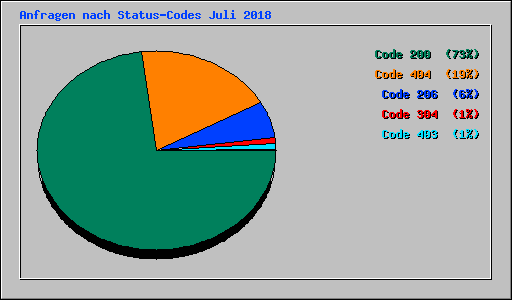 Anfragen nach Status-Codes Juli 2018
