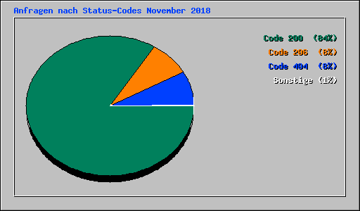 Anfragen nach Status-Codes November 2018