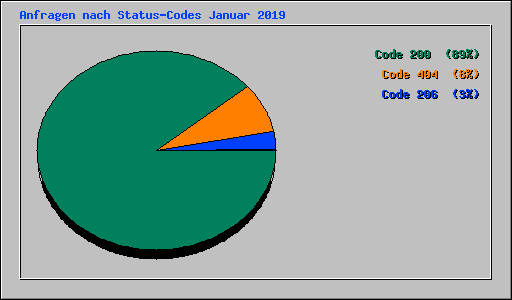 Anfragen nach Status-Codes Januar 2019