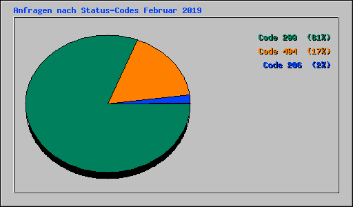 Anfragen nach Status-Codes Februar 2019