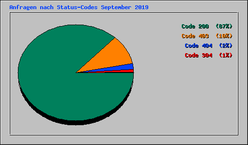 Anfragen nach Status-Codes September 2019