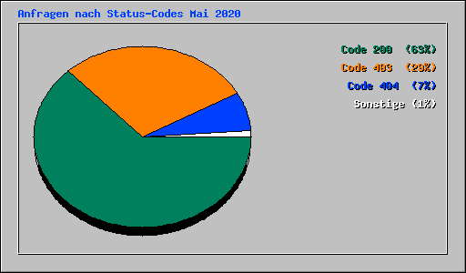 Anfragen nach Status-Codes Mai 2020