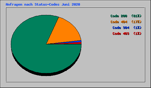 Anfragen nach Status-Codes Juni 2020