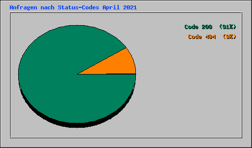 Anfragen nach Status-Codes April 2021