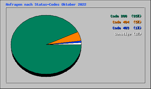 Anfragen nach Status-Codes Oktober 2022