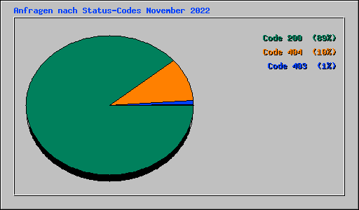 Anfragen nach Status-Codes November 2022