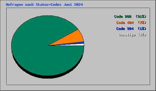Anfragen nach Status-Codes Juni 2024