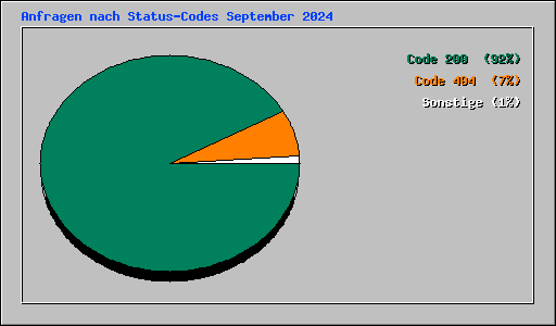 Anfragen nach Status-Codes September 2024