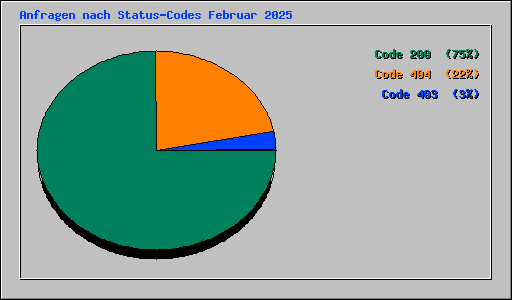 Anfragen nach Status-Codes Februar 2025