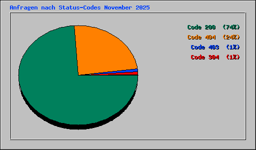 Anfragen nach Status-Codes November 2025