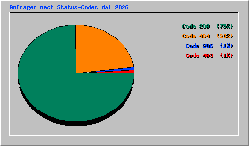 Anfragen nach Status-Codes Mai 2026